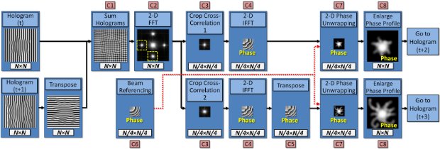 Fast Hologram Processing Algorithm